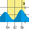Inverness tide chart for Wednesday, August 3, 2022
