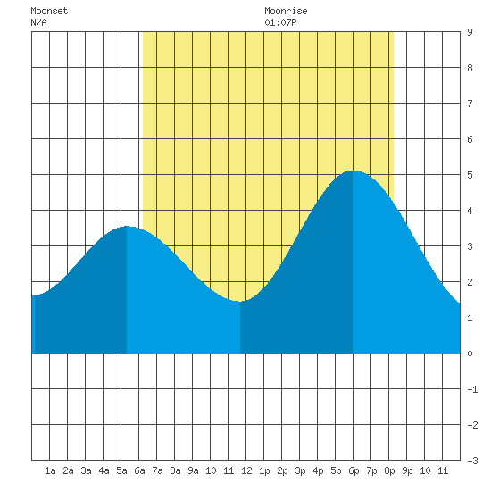 Inverness tide chart for Thursday, August 4, 2022