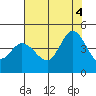 Inverness tide chart for Thursday, August 4, 2022