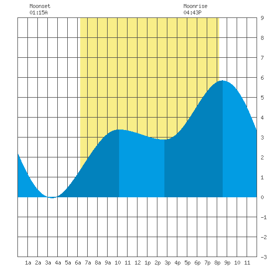Inverness tide chart for Sunday, August 7, 2022