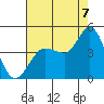 Inverness tide chart for Sunday, August 7, 2022