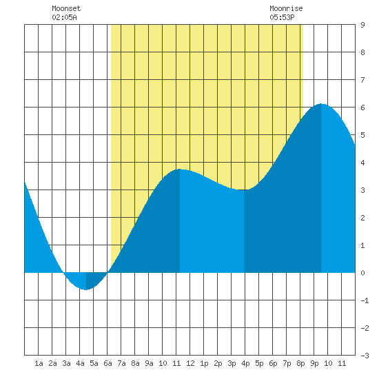 Inverness tide chart for Monday, August 8, 2022