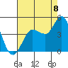 Inverness tide chart for Monday, August 8, 2022