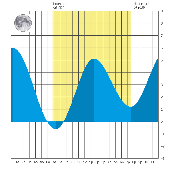 Inverness tide chart for Saturday, September 10, 2022
