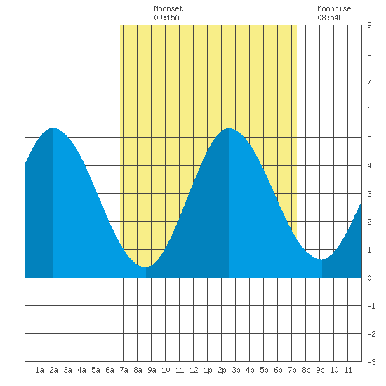 Inverness tide chart for Monday, September 12, 2022