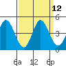 Inverness tide chart for Monday, September 12, 2022