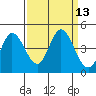 Inverness tide chart for Tuesday, September 13, 2022