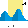 Inverness tide chart for Wednesday, September 14, 2022