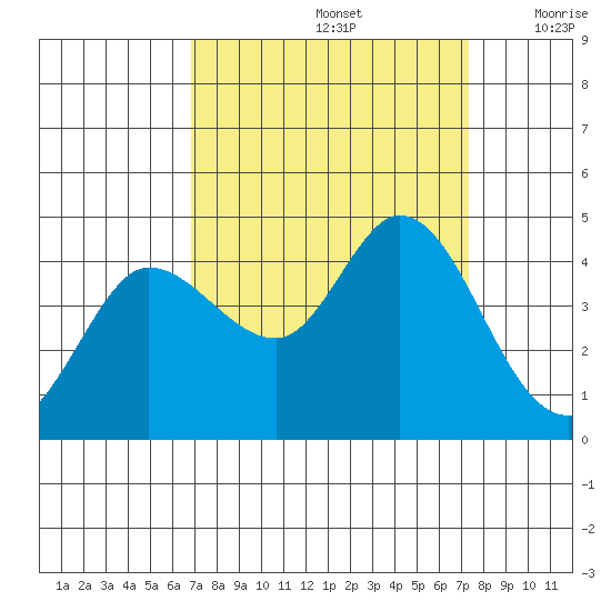 Inverness tide chart for Thursday, September 15, 2022