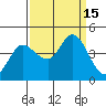 Inverness tide chart for Thursday, September 15, 2022