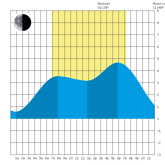 Inverness tide chart for Saturday, September 17, 2022