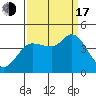 Inverness tide chart for Saturday, September 17, 2022