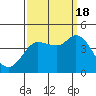 Inverness tide chart for Sunday, September 18, 2022