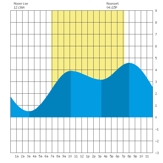 Inverness tide chart for Monday, September 19, 2022