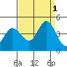 Inverness tide chart for Thursday, September 1, 2022