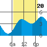 Inverness tide chart for Tuesday, September 20, 2022