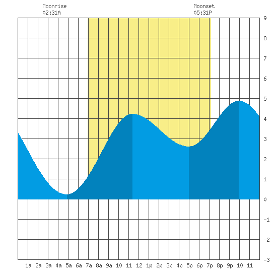 Inverness tide chart for Wednesday, September 21, 2022
