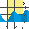 Inverness tide chart for Wednesday, September 21, 2022