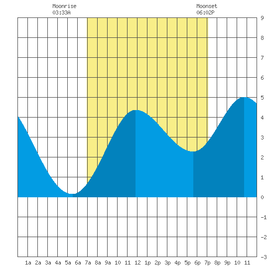 Inverness tide chart for Thursday, September 22, 2022