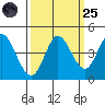 Inverness tide chart for Sunday, September 25, 2022