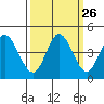 Inverness tide chart for Monday, September 26, 2022
