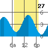 Inverness tide chart for Tuesday, September 27, 2022