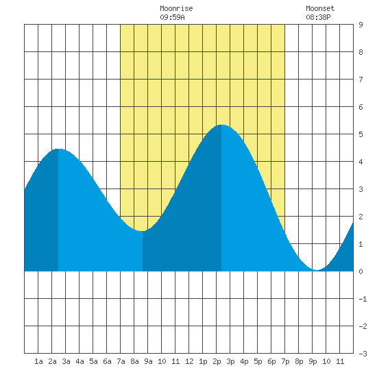 Inverness tide chart for Wednesday, September 28, 2022