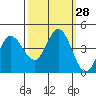 Inverness tide chart for Wednesday, September 28, 2022