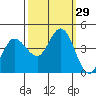 Inverness tide chart for Thursday, September 29, 2022