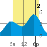 Inverness tide chart for Friday, September 2, 2022