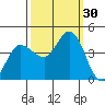 Inverness tide chart for Friday, September 30, 2022