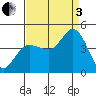 Inverness tide chart for Saturday, September 3, 2022