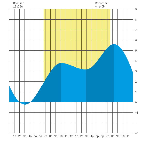 Inverness tide chart for Monday, September 5, 2022