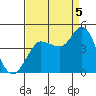 Inverness tide chart for Monday, September 5, 2022