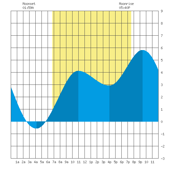 Inverness tide chart for Tuesday, September 6, 2022