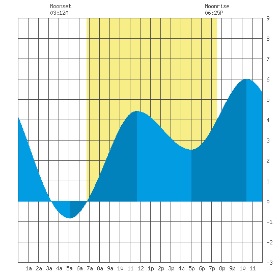 Inverness tide chart for Wednesday, September 7, 2022