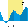 Inverness tide chart for Wednesday, September 7, 2022