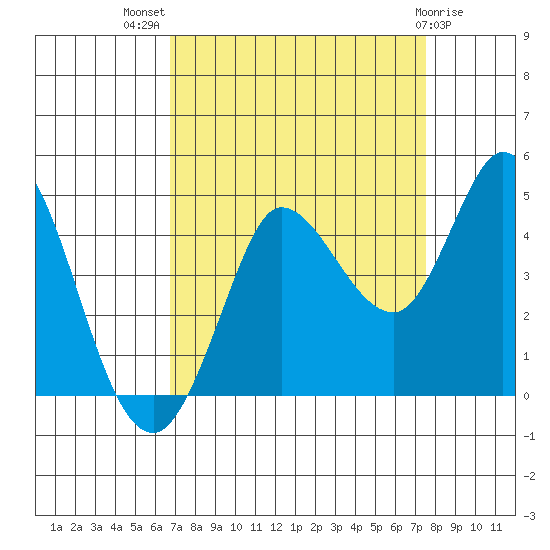 Inverness tide chart for Thursday, September 8, 2022
