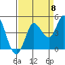 Inverness tide chart for Thursday, September 8, 2022