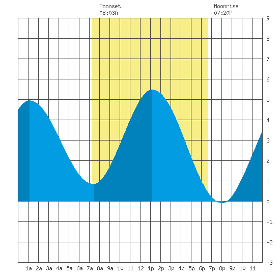 Inverness tide chart for Monday, October 10, 2022
