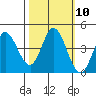 Inverness tide chart for Monday, October 10, 2022