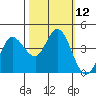 Inverness tide chart for Wednesday, October 12, 2022
