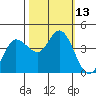 Inverness tide chart for Thursday, October 13, 2022