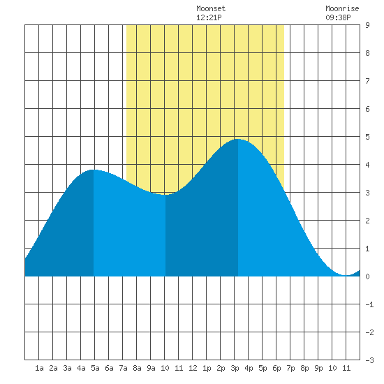 Inverness tide chart for Friday, October 14, 2022