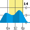 Inverness tide chart for Friday, October 14, 2022