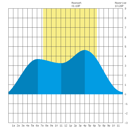 Inverness tide chart for Saturday, October 15, 2022