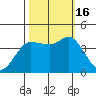 Inverness tide chart for Sunday, October 16, 2022