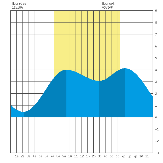 Inverness tide chart for Tuesday, October 18, 2022
