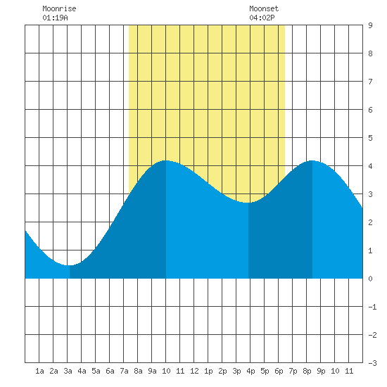 Inverness tide chart for Wednesday, October 19, 2022
