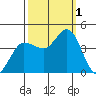 Inverness tide chart for Saturday, October 1, 2022
